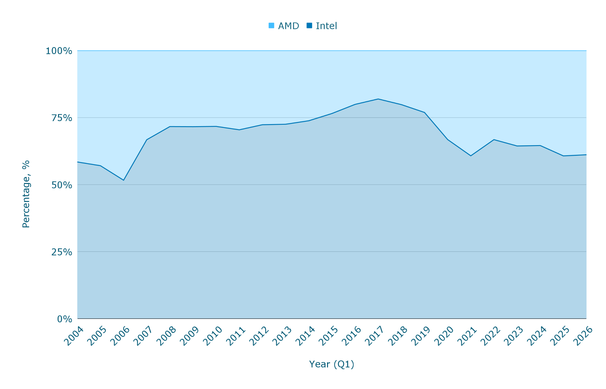 Доля рынка серверных процессоров (intel против amd и arm) [Обновлено: апрель 2026 г.]