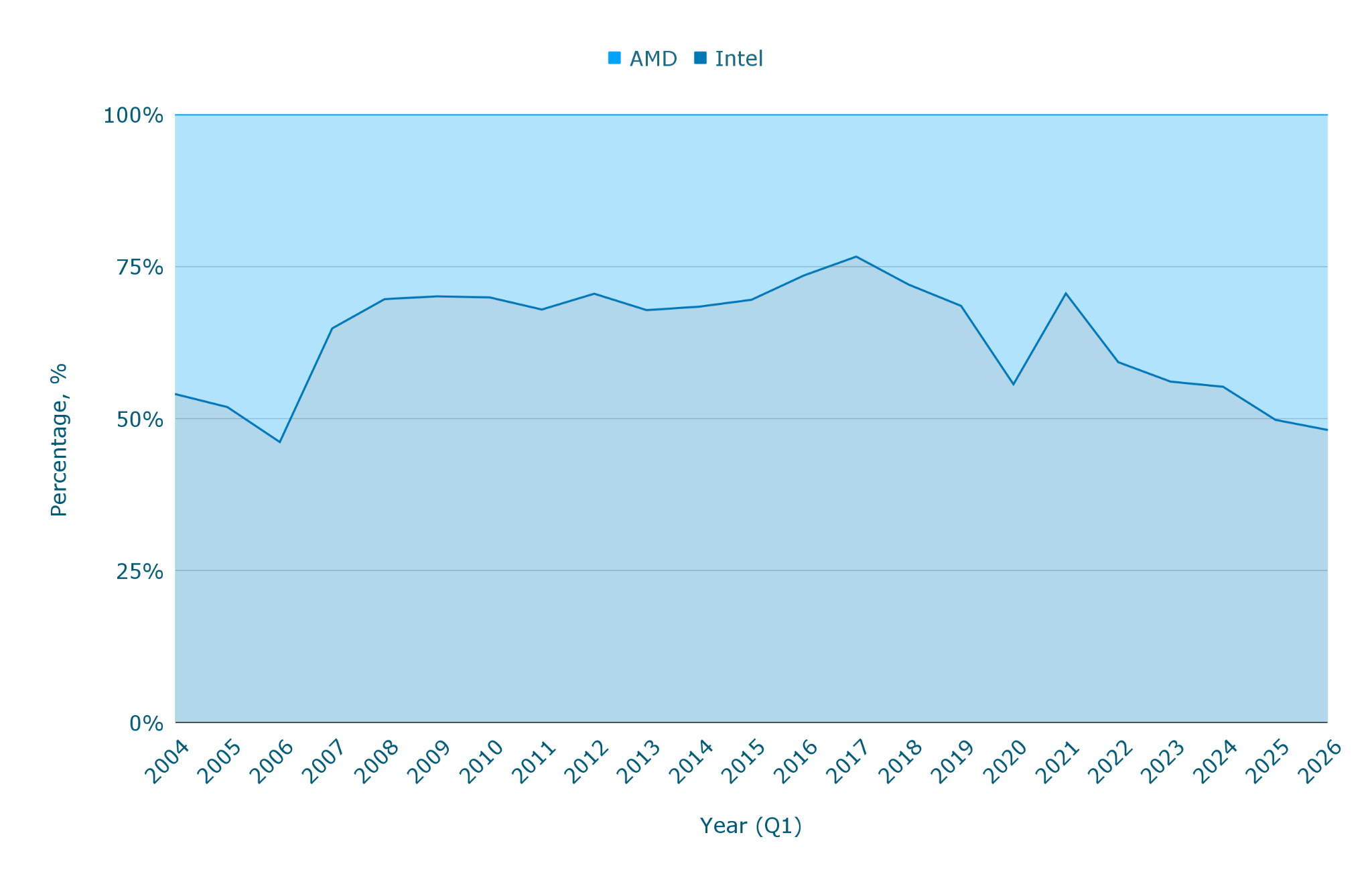 Доля рынка серверных процессоров (intel против amd и arm) [Обновлено: апрель 2026 г.]