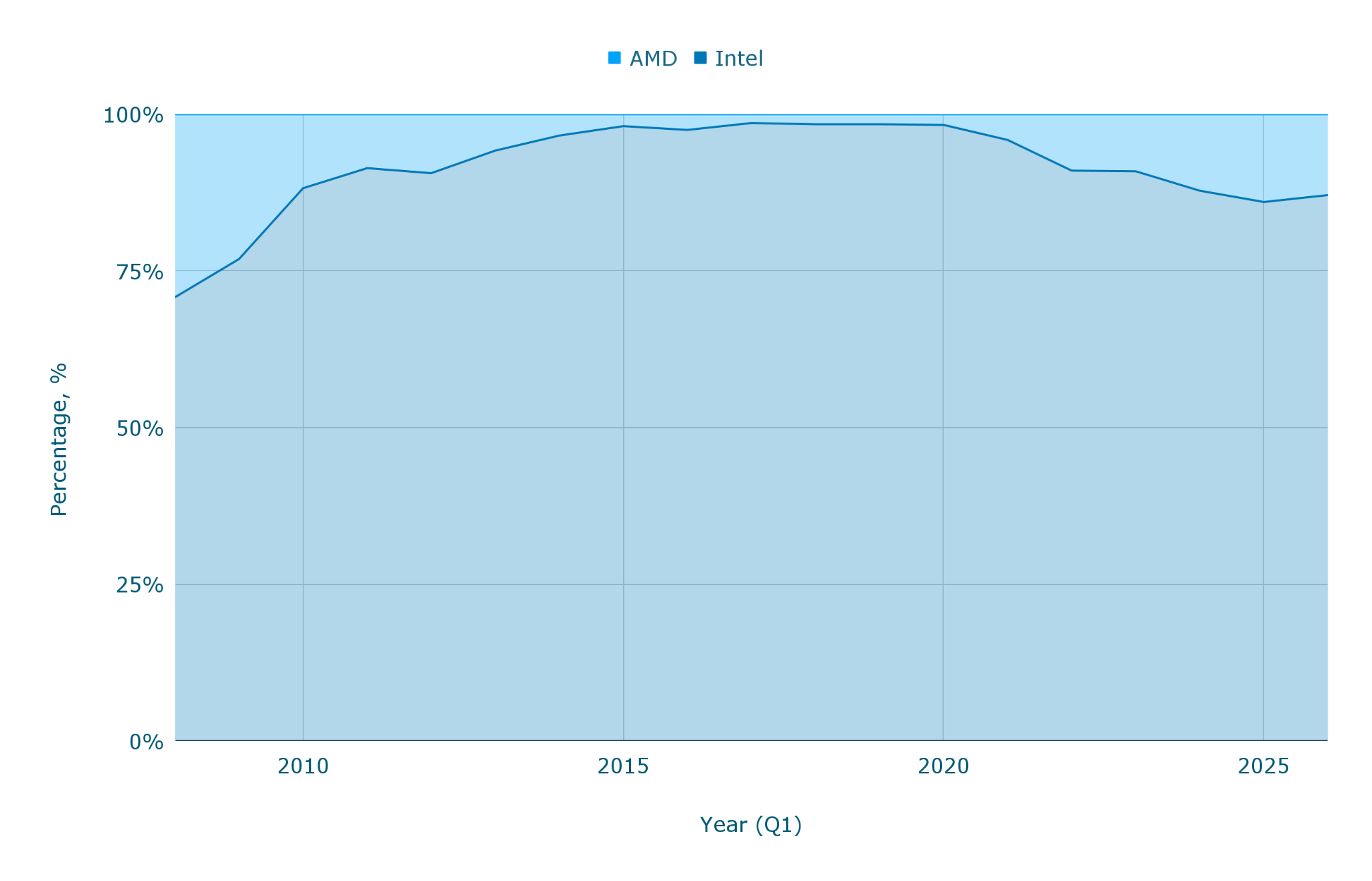 Доля рынка серверных процессоров (intel против amd и arm) [Обновлено: апрель 2026 г.]