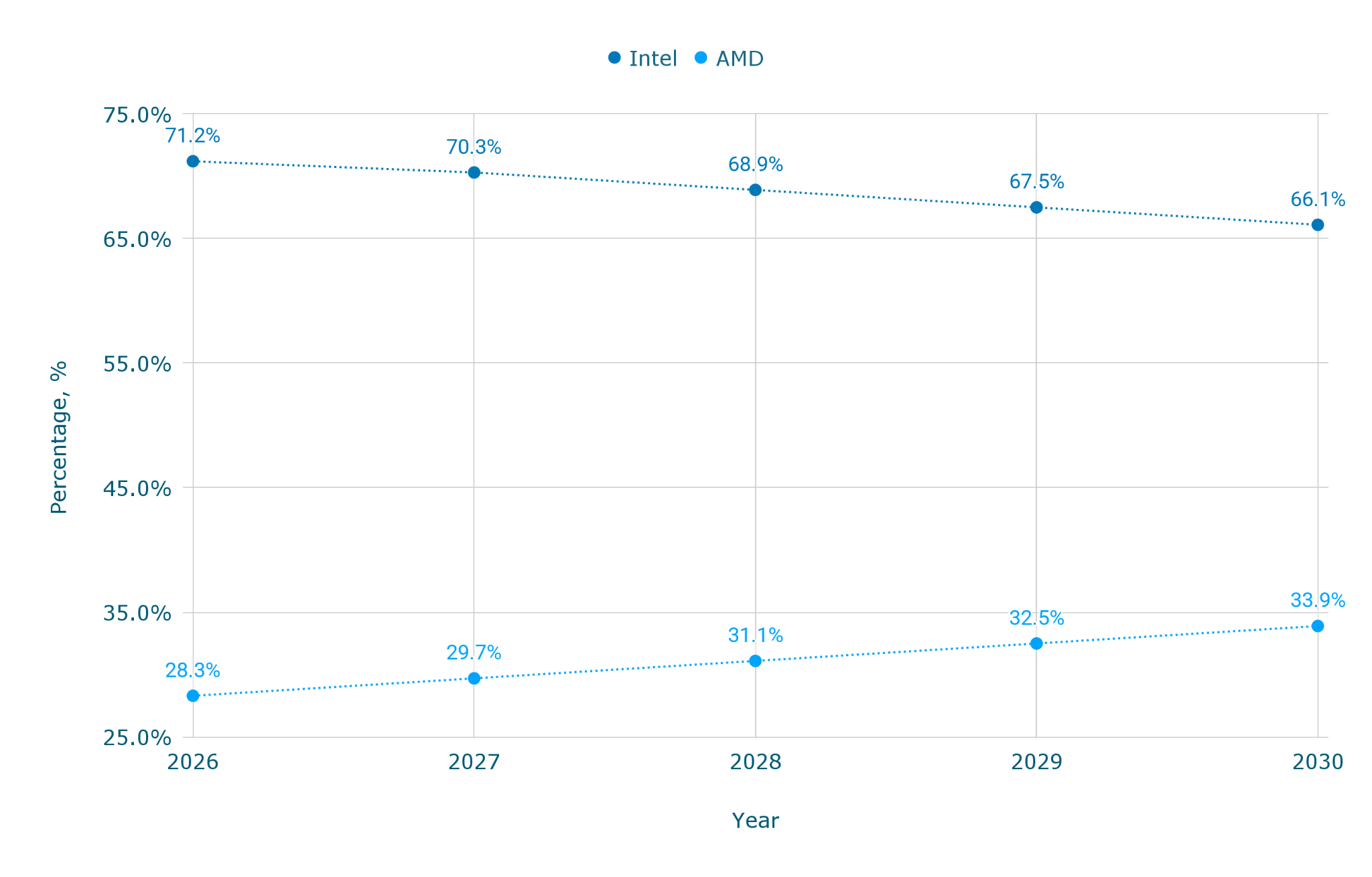 Доля рынка серверных процессоров (intel против amd и arm) [Обновлено: апрель 2026 г.]
