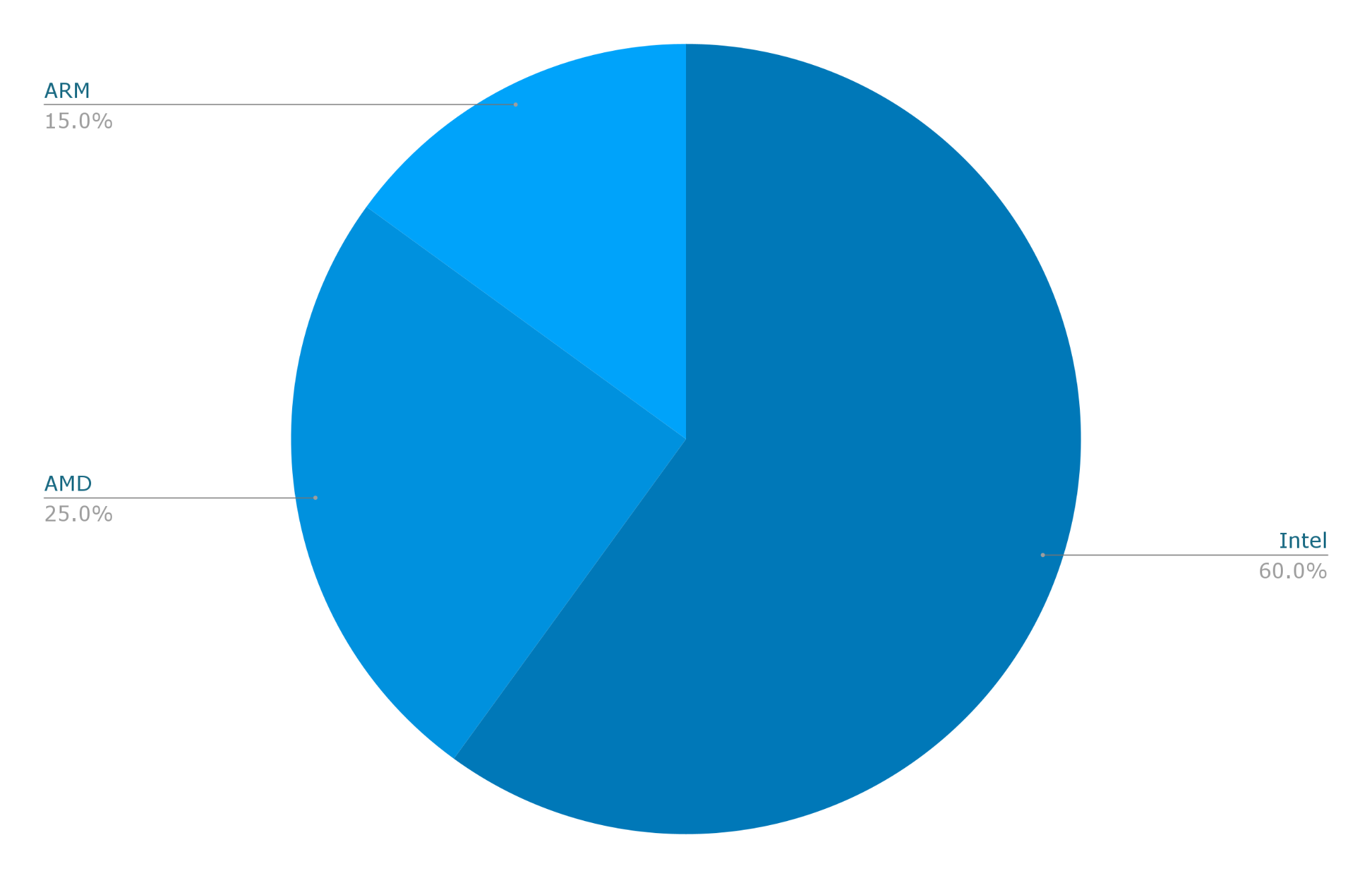 Доля рынка серверных процессоров (intel против amd и arm) [Обновлено: апрель 2026 г.]