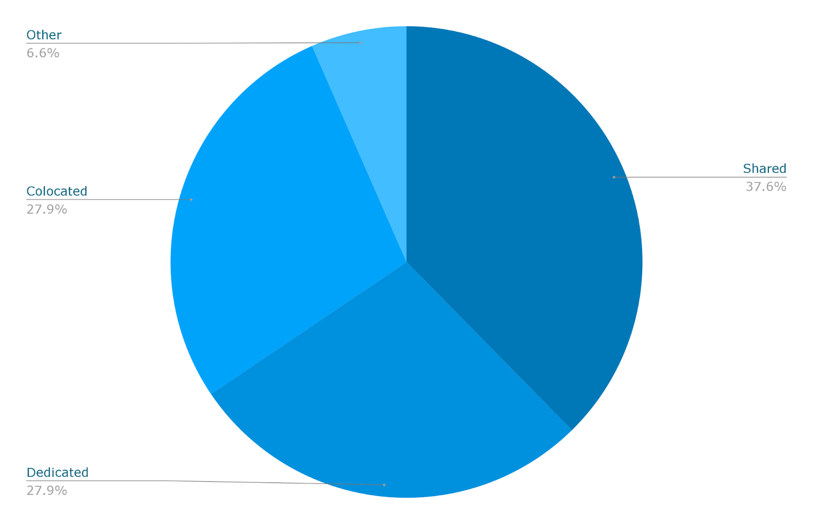 Размер рынка выделенных серверов и статистика роста — [Обновлено: март 2026]