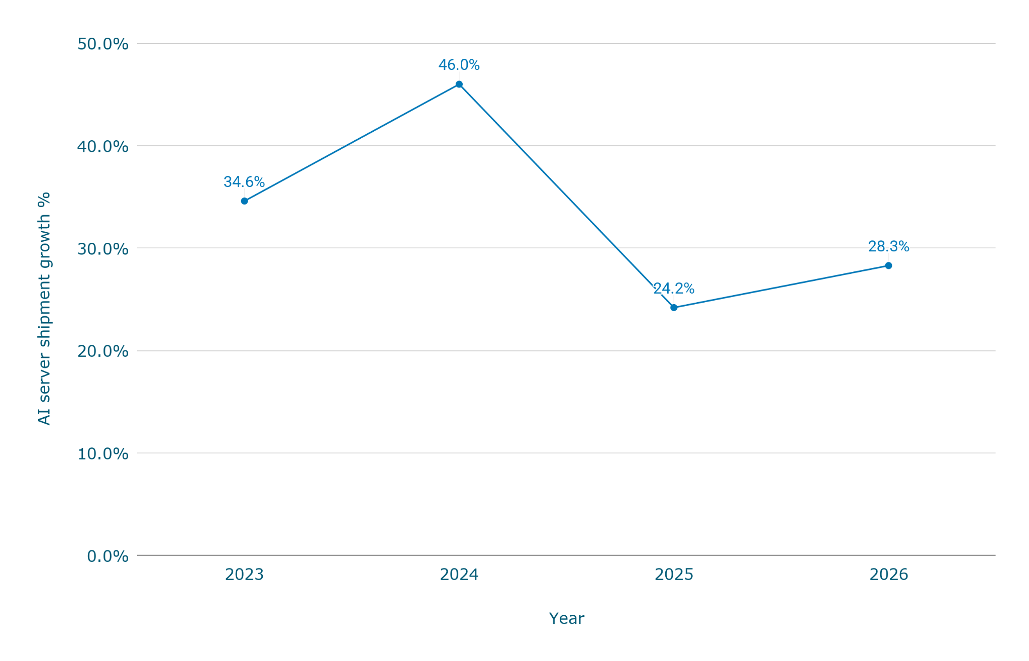 Статистика развертывания ИИ-серверов по всему миру [Обновлено в апреле 2026 г.]