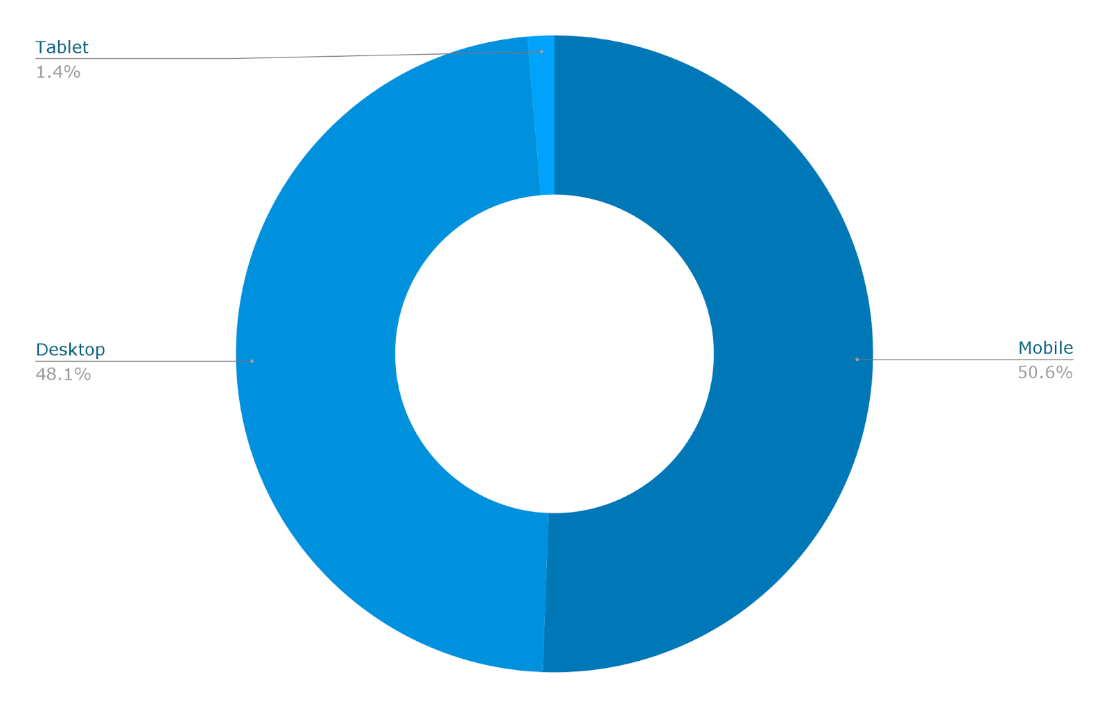 Какой процент веб-трафика приходится на мобильные устройства во всём мире? — [Обновлено март 2026]