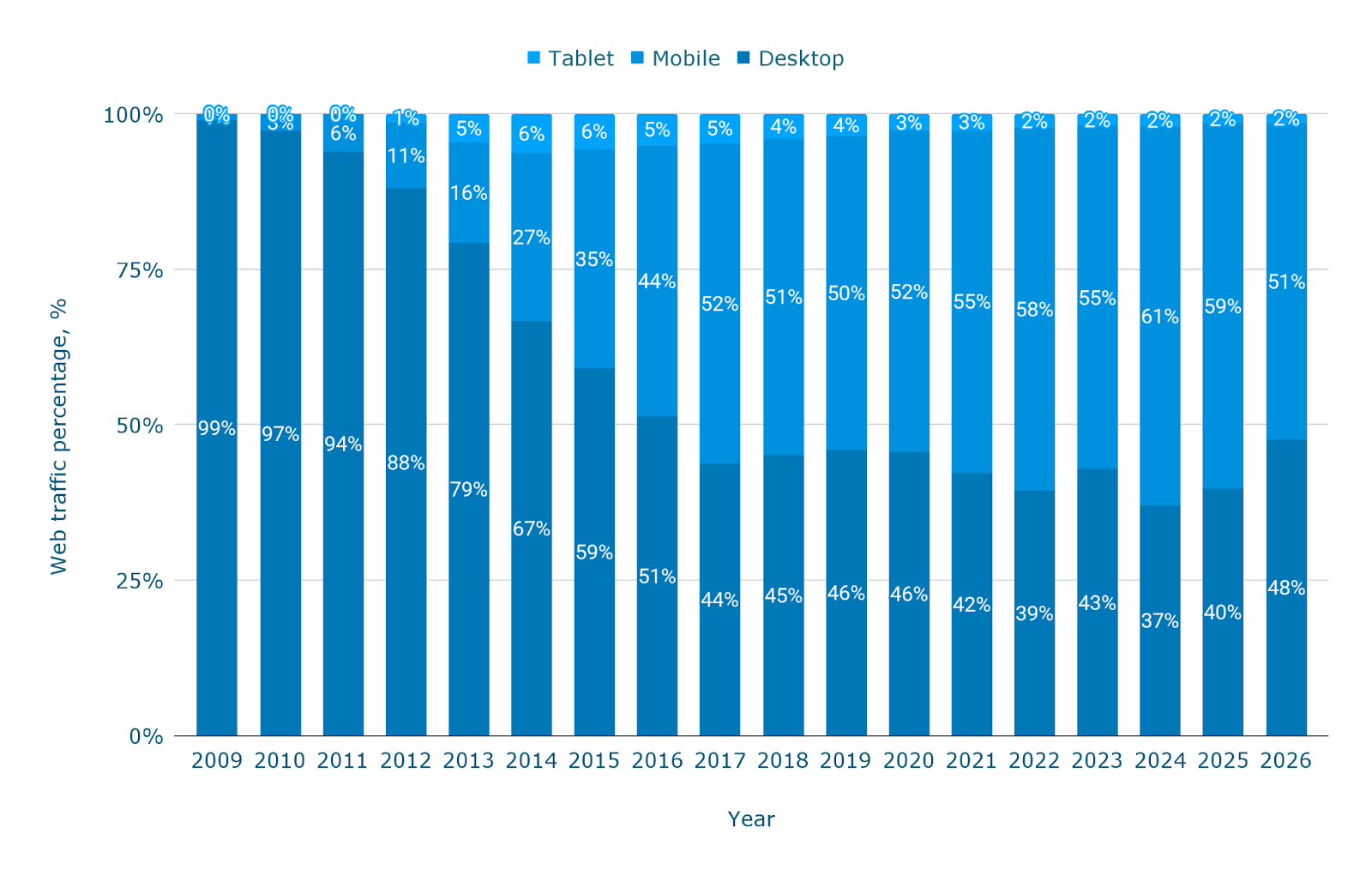 Какой процент веб-трафика приходится на мобильные устройства во всём мире? — [Обновлено март 2026]