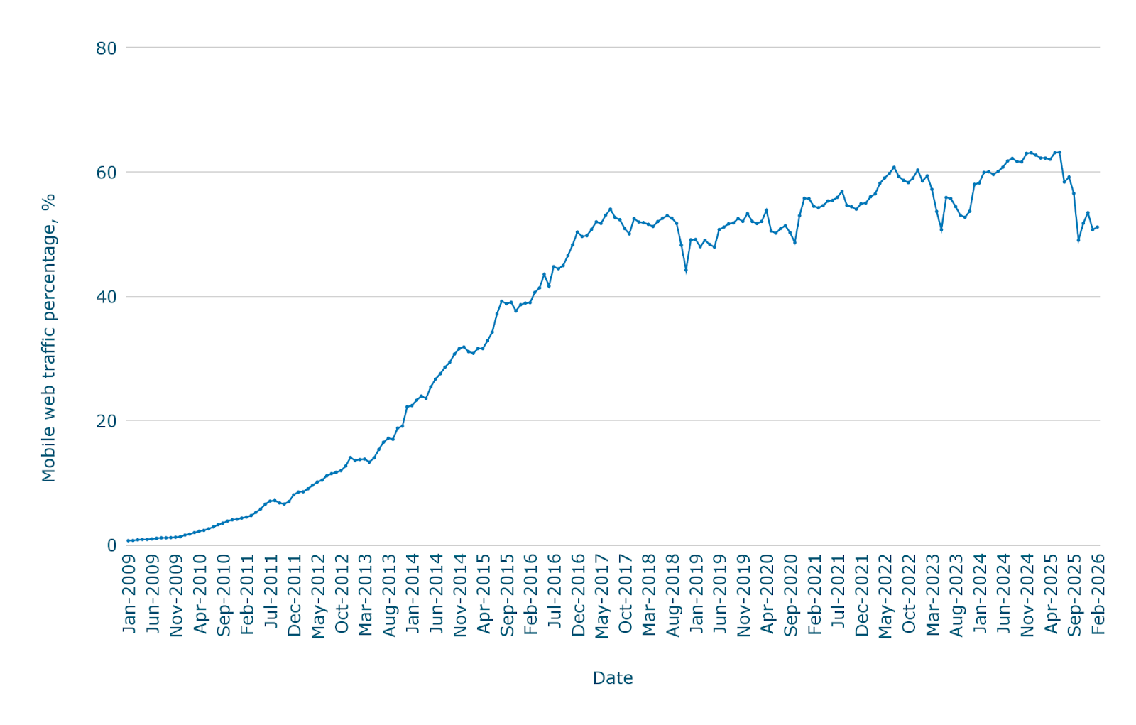 Какой процент веб-трафика приходится на мобильные устройства во всём мире? — [Обновлено март 2026]