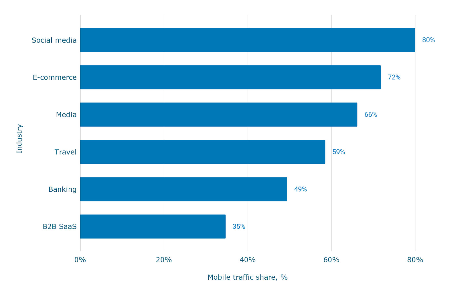 Какой процент веб-трафика приходится на мобильные устройства во всём мире? — [Обновлено март 2026]