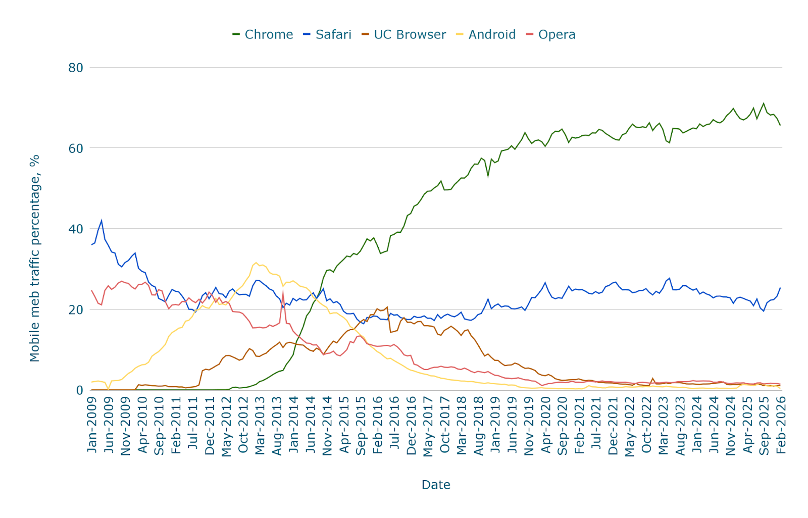 Какой процент веб-трафика приходится на мобильные устройства во всём мире? — [Обновлено март 2026]