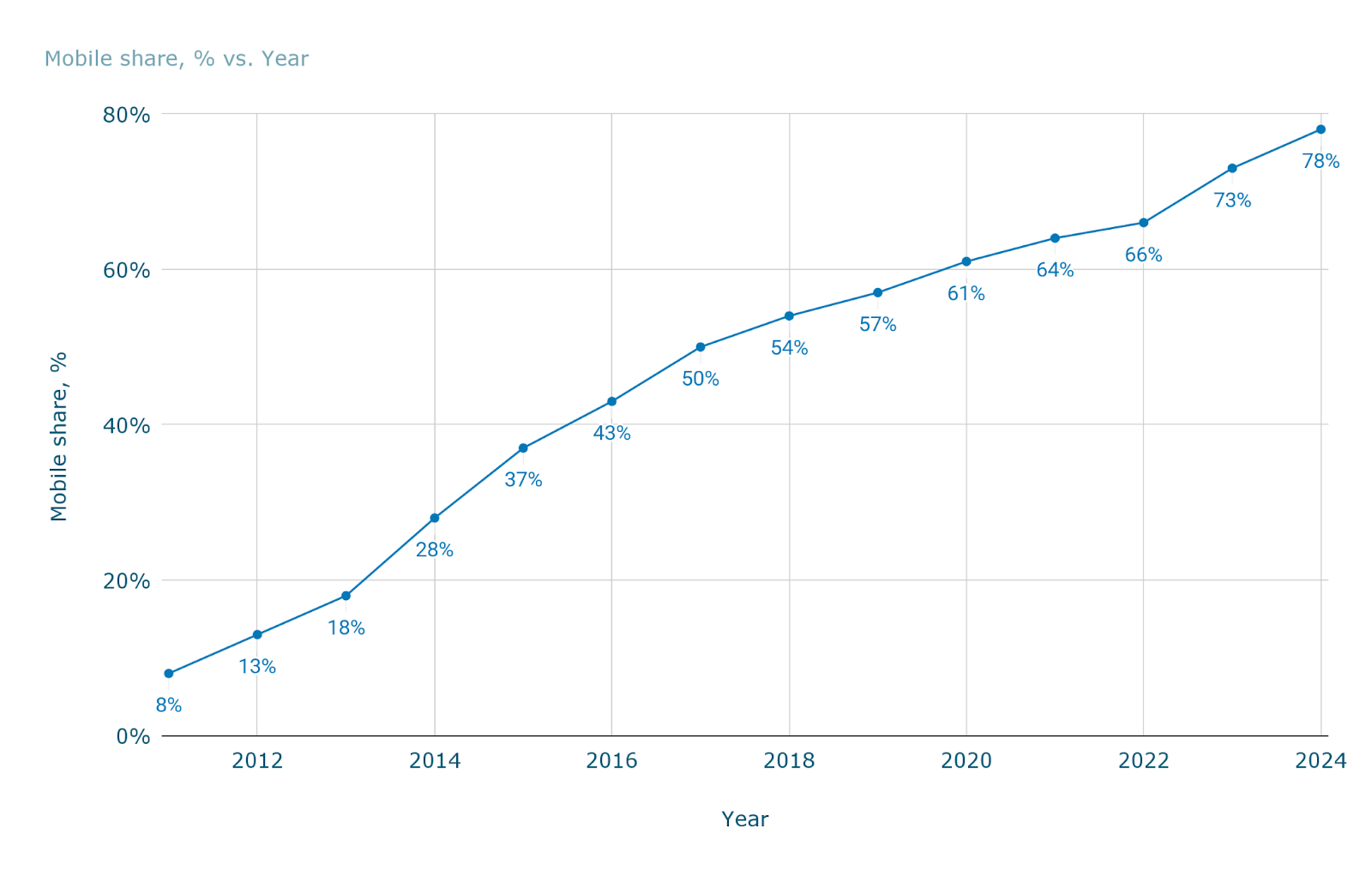 Какой процент веб-трафика приходится на мобильные устройства во всём мире? — [Обновлено март 2026]