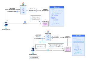 Cloudflare внедряет поддержку OpenID для SSH