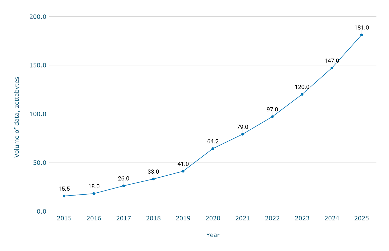 Сколько данных создаётся каждый день? — [Обновлено: март 2026]