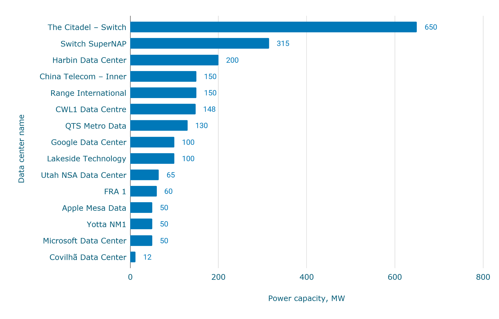 Среднее энергопотребление дата-центров [Обновлено: апрель 2026 г.]