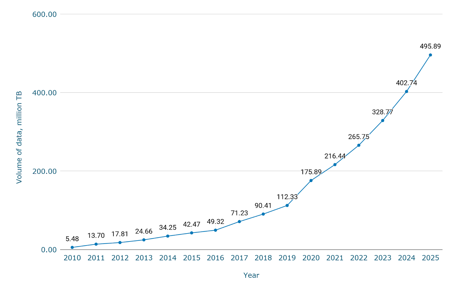 Сколько данных создаётся каждый день? — [Обновлено: март 2026]