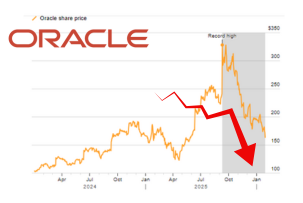 Стоимость Oracle упала вдвое из-за сомнений в прибыльности ИИ