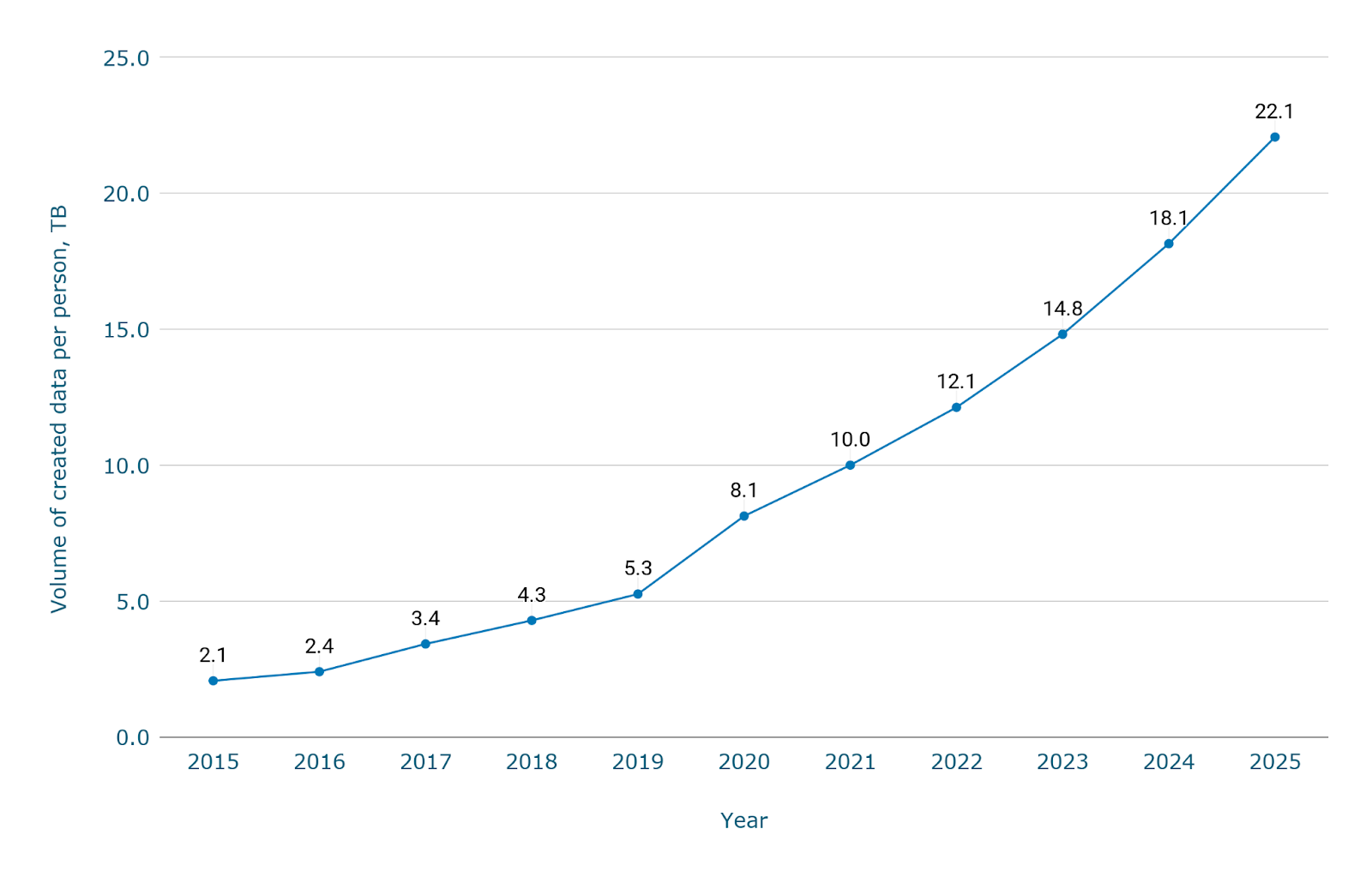 Сколько данных создаётся каждый день? — [Обновлено: март 2026]