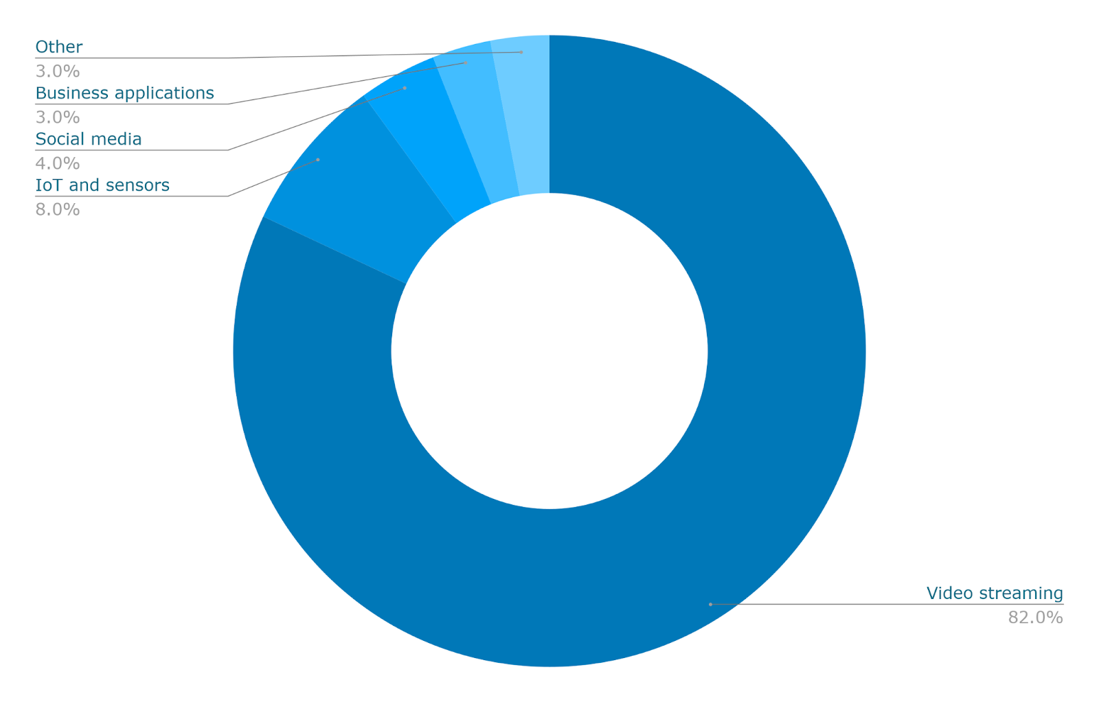 Сколько данных создаётся каждый день? — [Обновлено: март 2026]